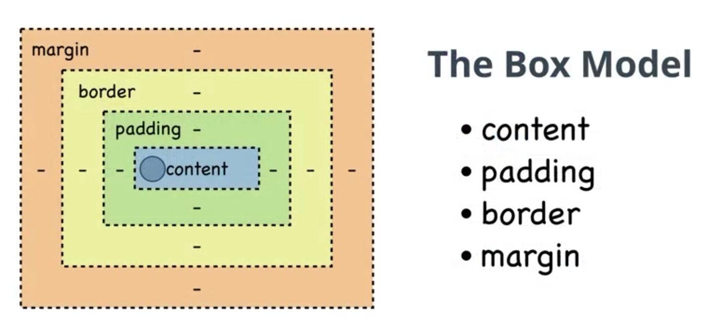 盒子模型组成部分