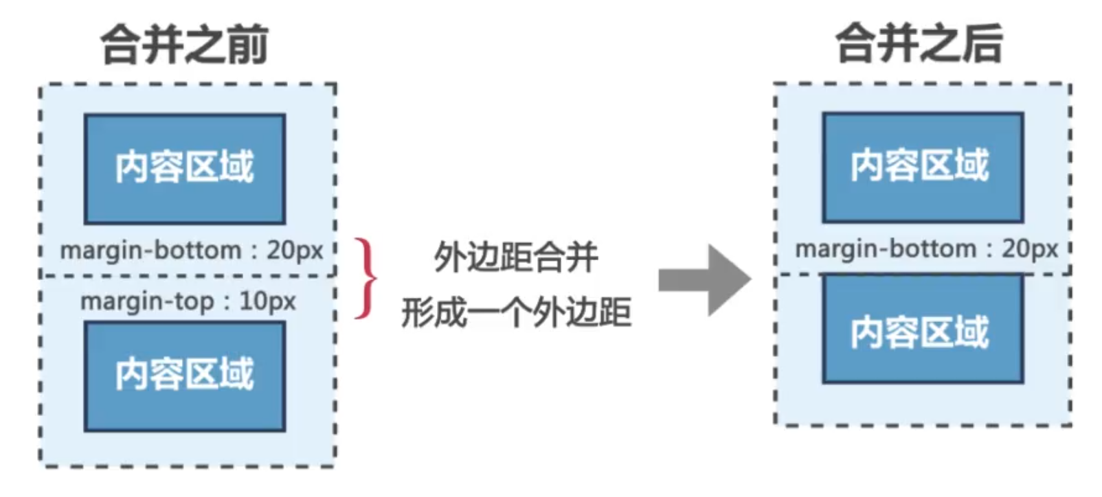 margin collapse