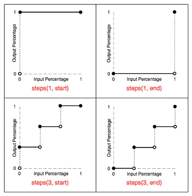 step-function