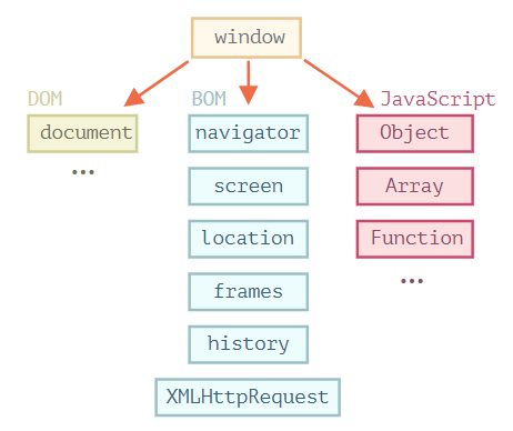 JavaScript 在浏览器中运行时的鸟瞰示意图