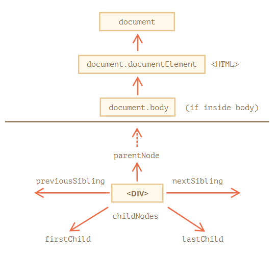 DOM navigation properties illustration