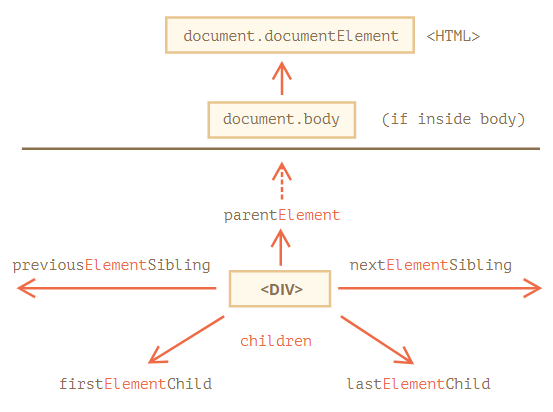 element nodes navigation links