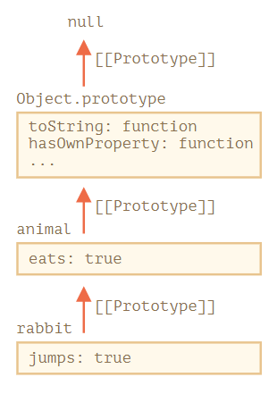 prototype-chain