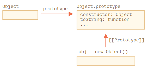 obj Prototype