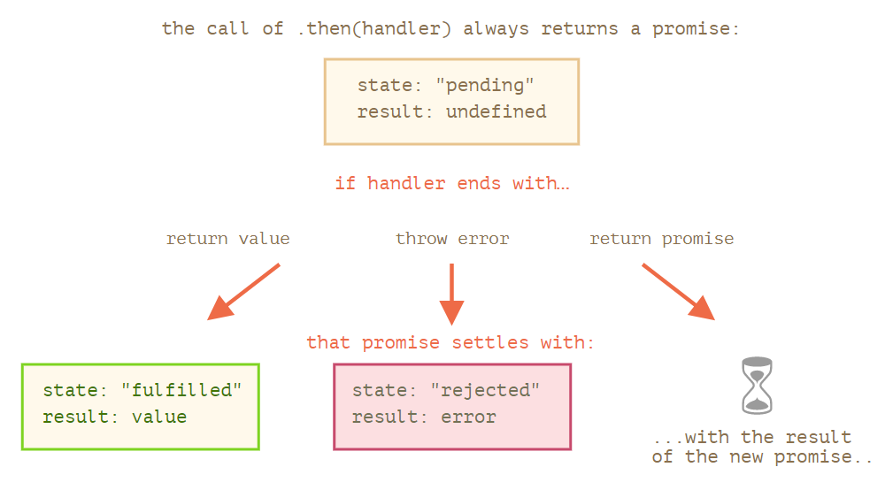 asynchronous promise chain