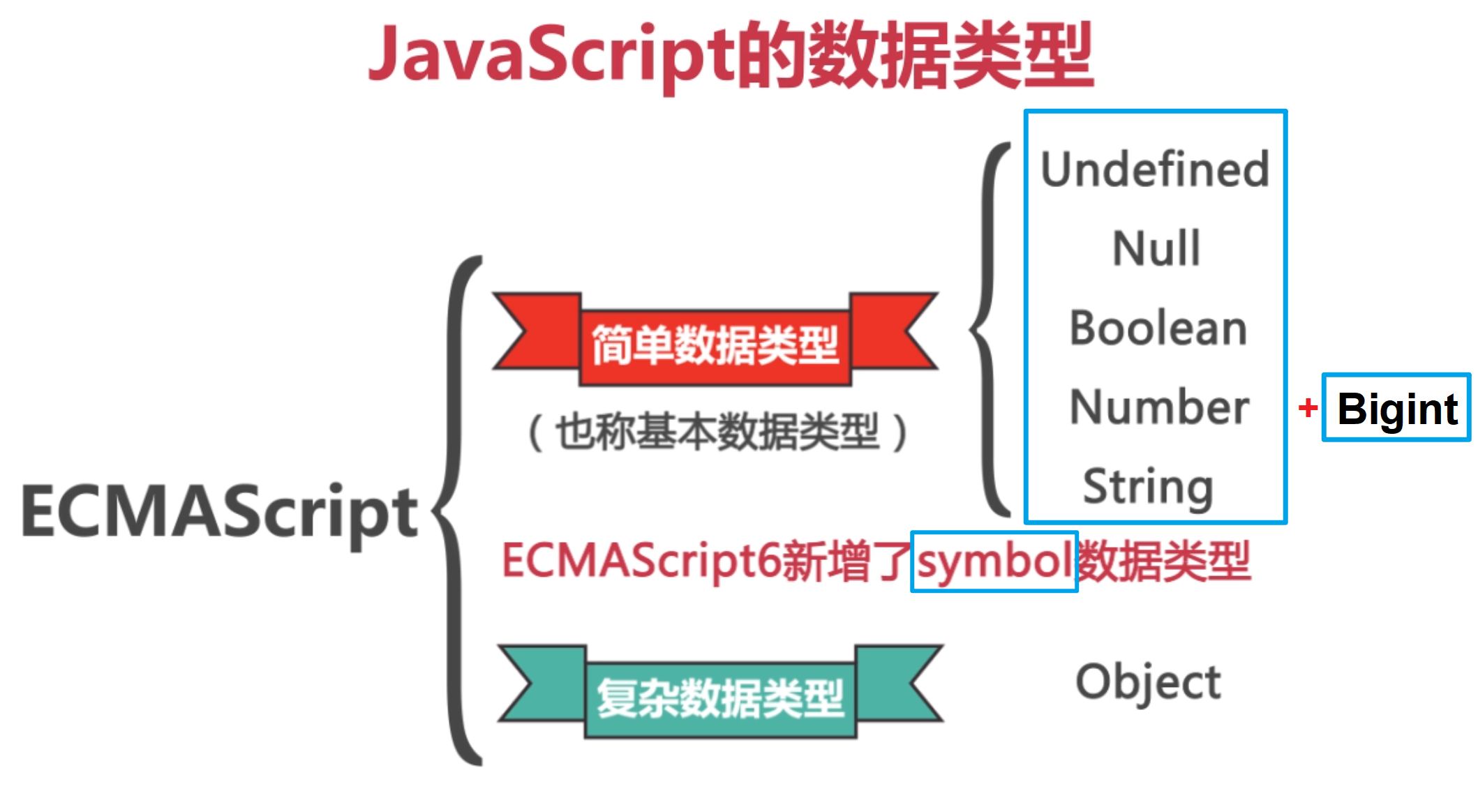 JavaScript 数据类型（蓝色框标记的是基本数据类型）